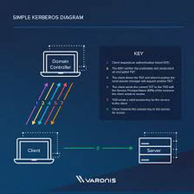 Kerberos with FTP